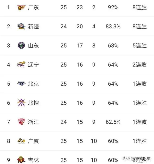 广东和新疆获胜，辽篮输给广厦，1月5日CBA积分榜有何变化？