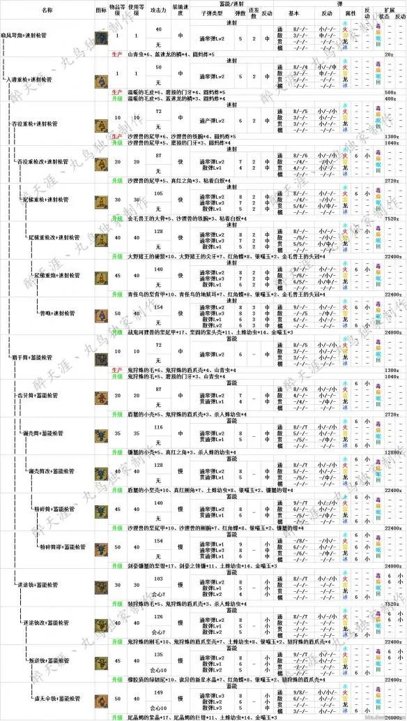 《怪物猎人Online》武器路线图派生系之弩炮
