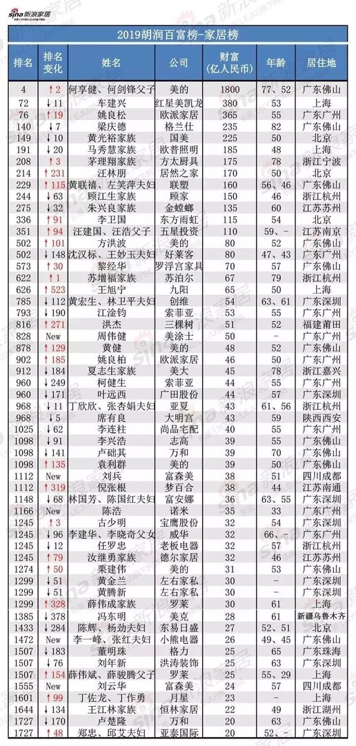 【今日早报】56位家居企业家入选胡润百富榜等