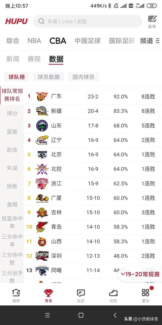 广东和新疆获胜，辽篮输给广厦，1月5日CBA积分榜有何变化？