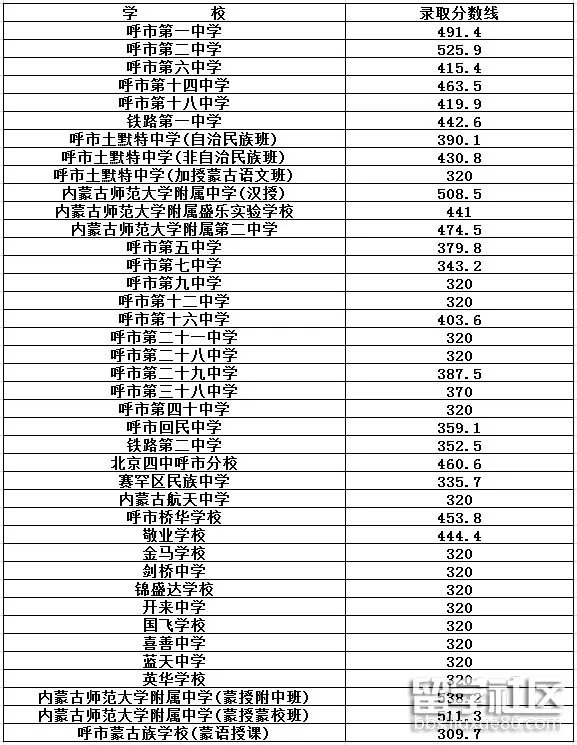 2017呼和浩特中考分数线已公布
