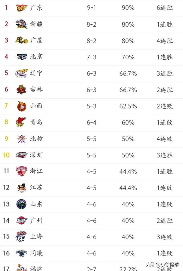 广厦升至第三，北控跌至第九，如今的CBA积分榜排名情况如何？