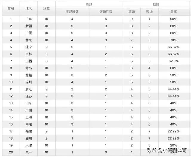 广厦升至第三，北控跌至第九，如今的CBA积分榜排名情况如何？