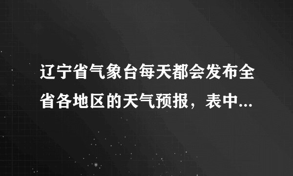 辽宁省气象台每天都会发布全省各地区的天气预报，表中列出的是2012年8月1日沿海大连和内地朝阳的气温情况．请根据两地的气温变化情况指出甲地和乙地的名称，并说明乙地温差大的原因．
2012年8月1日
甲地区：晴22--30℃
乙地区：晴19--35℃