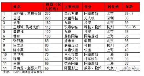 2013胡润全球白手起家女富豪榜的分析