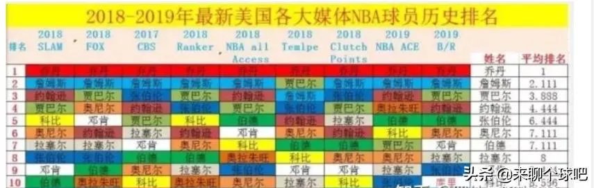 ESPN发布最新版历史排名，乔丹第一詹姆斯第二，你有什么想说的？