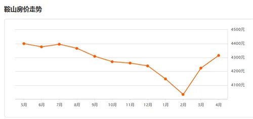 2017鞍山房价走势图    鞍山买房千万要避开这些地方