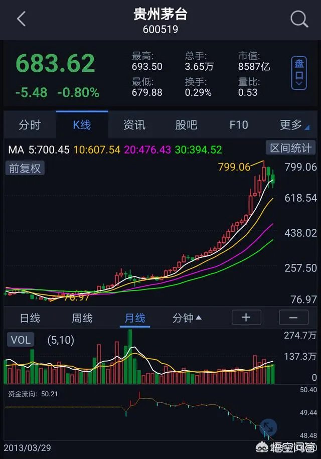 为何贵州茅台业绩超预期还大跌？