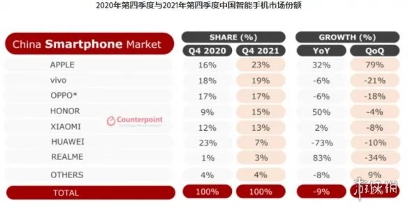 苹果市场占有率达历史新高 时隔六年再次登顶国内市场