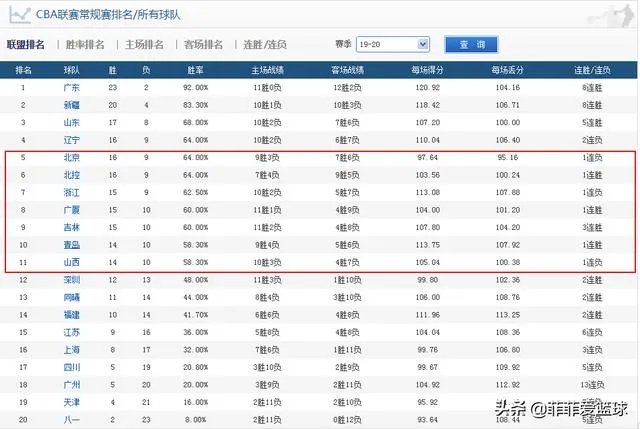 广东和新疆获胜，辽篮输给广厦，1月5日CBA积分榜有何变化？