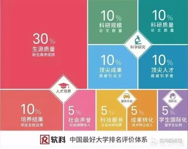 中国大学是按照什么排名的？是按分数排名吗？