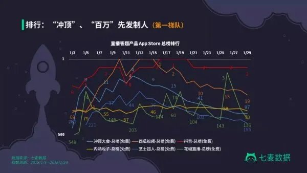 为什么冲顶大会一类的App一夜之间火了起来