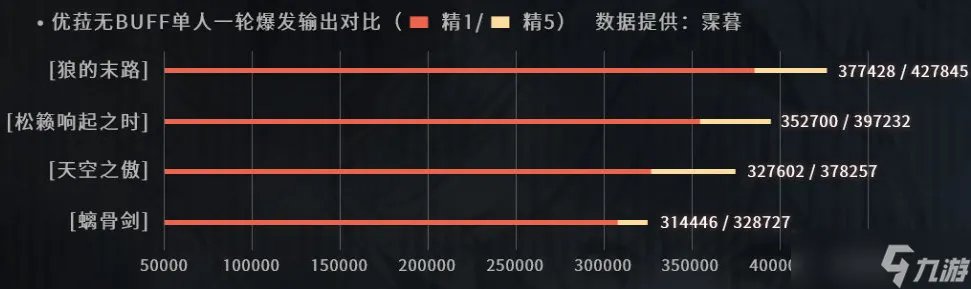 原神3.0优菈属性收益一览
