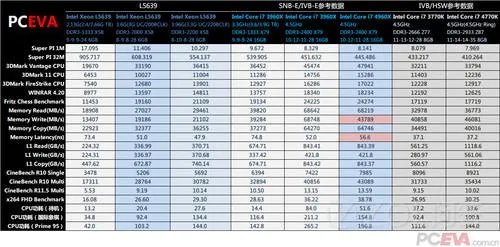 至强L5639跟现在哪个cpu性能差不多