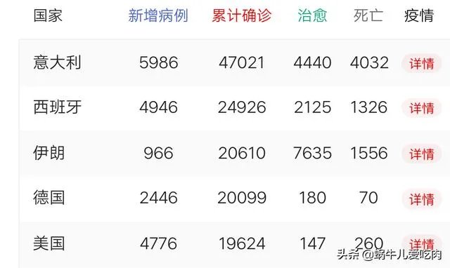 西班牙疫情这么严重，确诊人数已经逼近20000，为什么感觉讨论的人这么少？目前西班牙真实情况如何？
