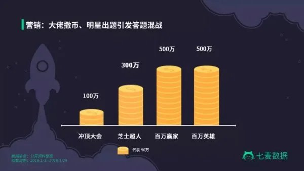 为什么冲顶大会一类的App一夜之间火了起来