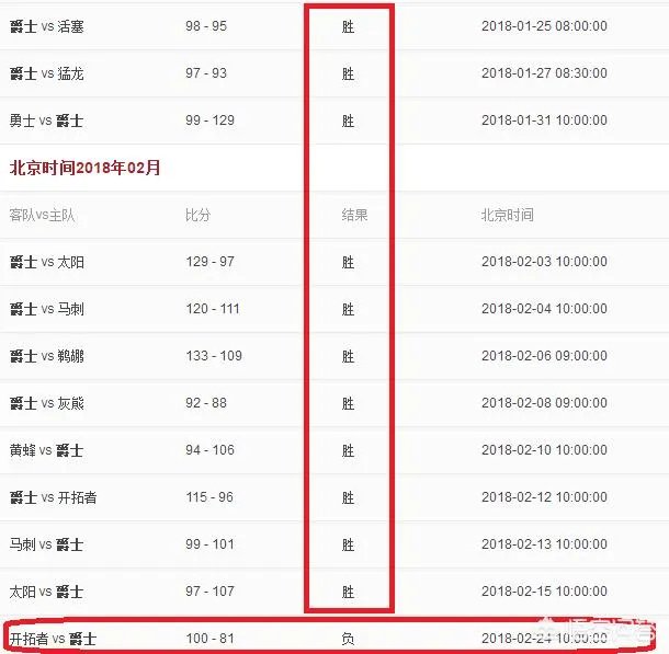 爵士战胜湖人，他们是如何从西部第十到锁定季后赛席位，完成超级大翻盘的？