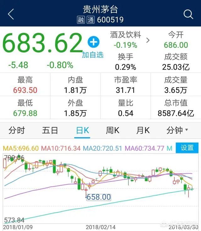 为何贵州茅台业绩超预期还大跌？