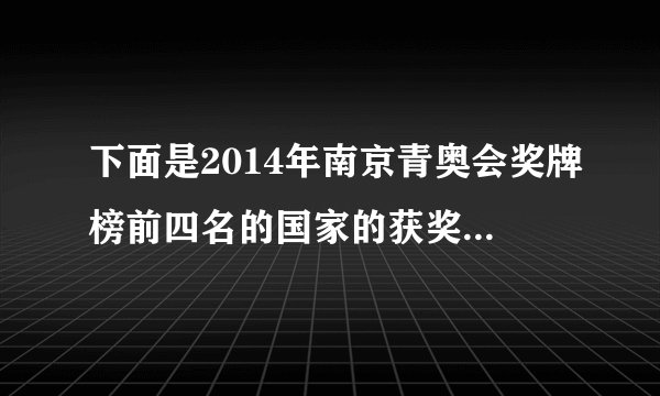 下面是2014年南京青奥会奖牌榜前四名的国家的获奖情况。奖牌榜金牌银牌铜牌奖牌总数中国38131162俄罗斯27191157美国105722法国83920(1)选择一类奖牌把前四名的奖牌情况在下图中表示出来。(2)每格代表________枚。(3)________的________牌数最多。对此你有什么感想?________