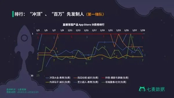 为什么冲顶大会一类的App一夜之间火了起来