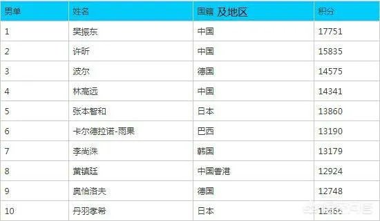 国际乒联最新排名出炉，你认为这是各个国家乒乓球运动水平的真实体现吗？你怎么看？