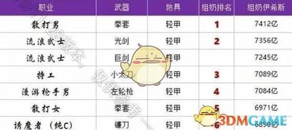 《DNF》2020最强职业