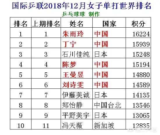 国际乒联最新排名出炉，你认为这是各个国家乒乓球运动水平的真实体现吗？你怎么看？