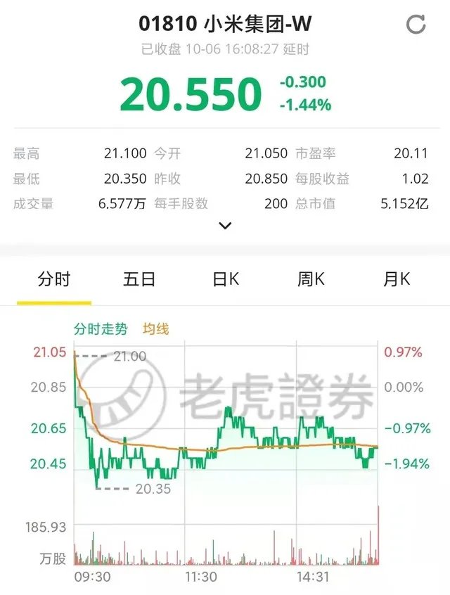 小米回购 242.8 万股股份，耗资 4979.9 万港元