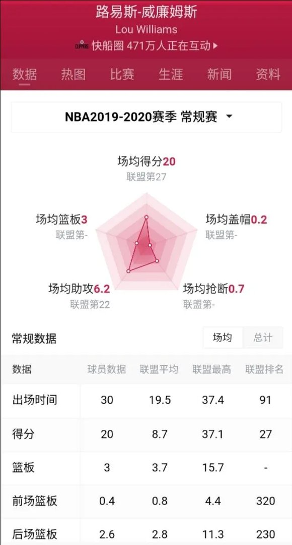 路易斯威廉姆斯什么水平