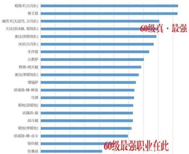 魔兽世界70年代dps排行榜