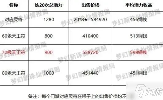 《梦幻新诛仙》80级符法收益一览