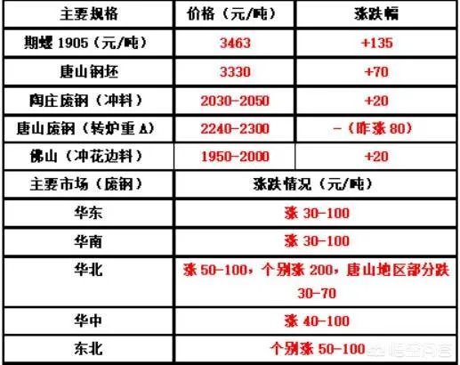 现在废钢价格及走势是什么？