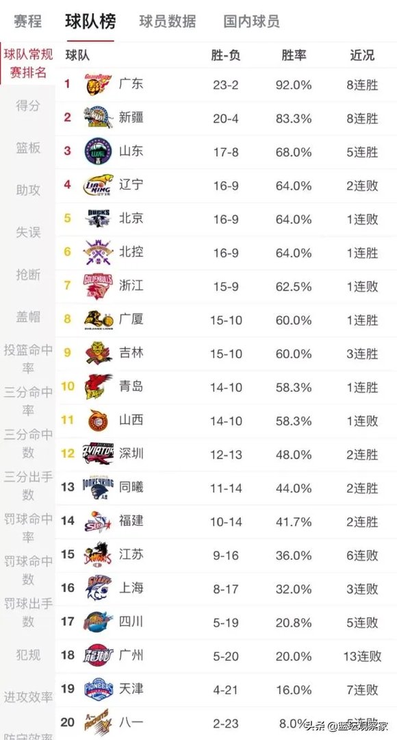 广东和新疆获胜，辽篮输给广厦，1月5日CBA积分榜有何变化？