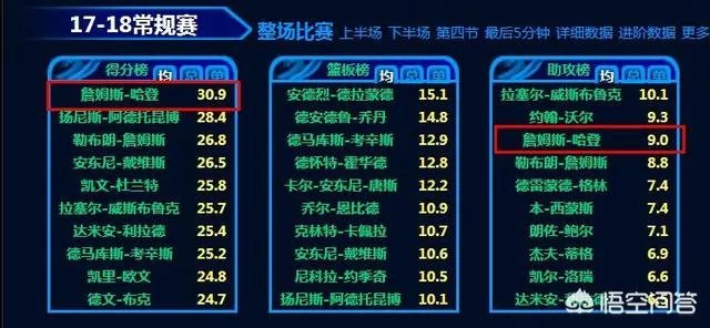 火箭队的哈登算超级球星吗？