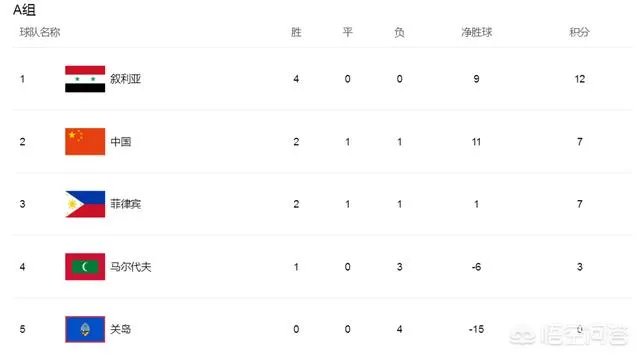 CCTV5将于19日晚转播中国球迷比较关心的叙利亚VS菲律宾的比赛，你怎么看？
