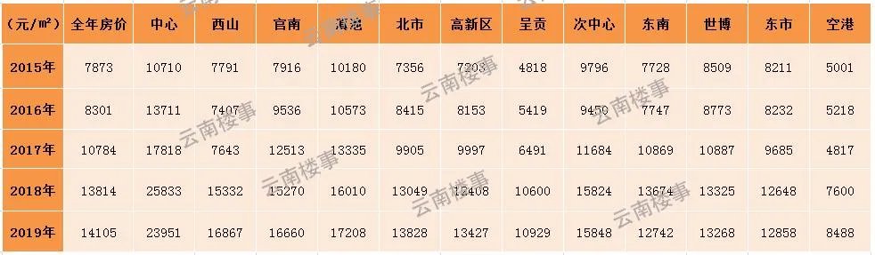 昆明房价5年涨8成，哪个片区发展得更好？