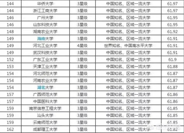 中国大学是按照什么排名的？是按分数排名吗？