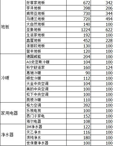 2016年8月齐家网装修建材家具商家口碑值公布