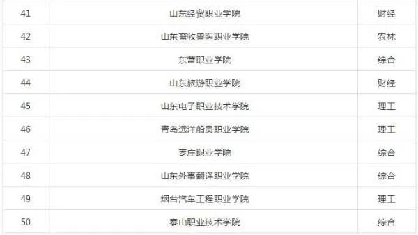 山东专科学校排名