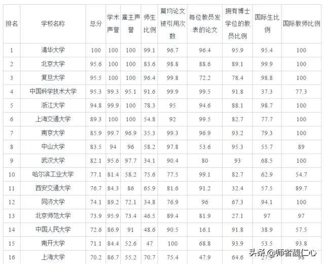 中国大学是按照什么排名的？是按分数排名吗？