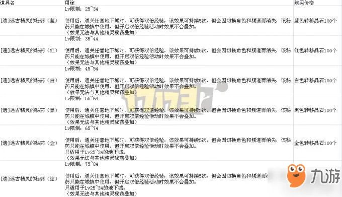 《DNF》遗忘之地在哪 遗忘之地位置一览