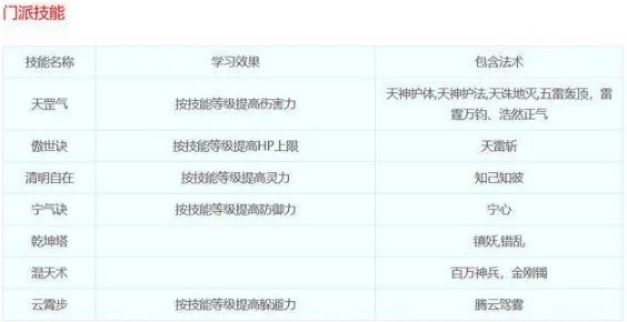 梦幻西游天宫门派技能都是什么