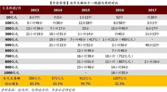 大家预测一下！天猫今年双十一当天的销售额会达到多少？