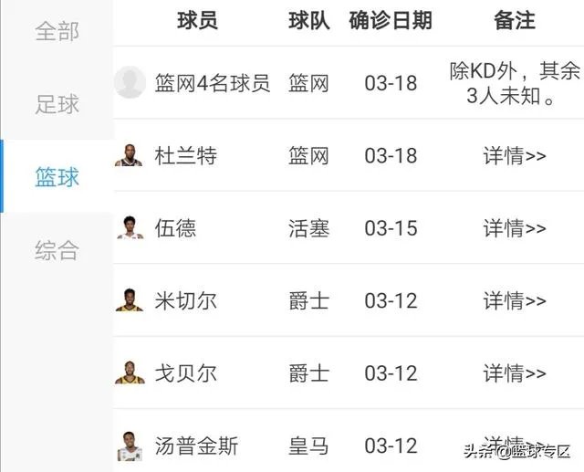 怎么看NBA巨星杜兰特感染新冠?NBA还会有更多明星感染吗？