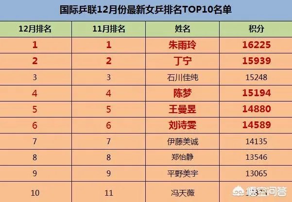 国际乒联最新排名出炉，你认为这是各个国家乒乓球运动水平的真实体现吗？你怎么看？