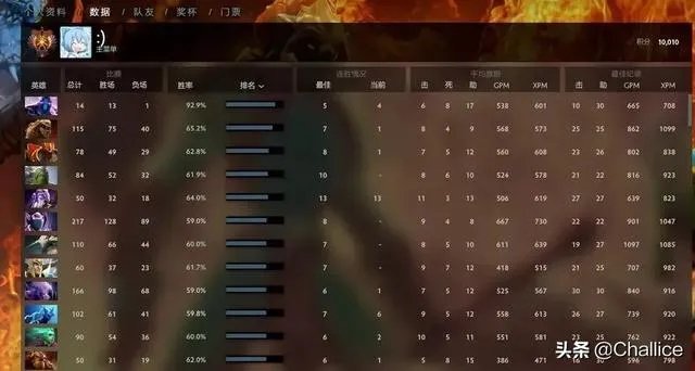 Dota2的CDEC.xm天梯达到10010分，为何国内仅有一名万分大神，国外却有十几名呢？