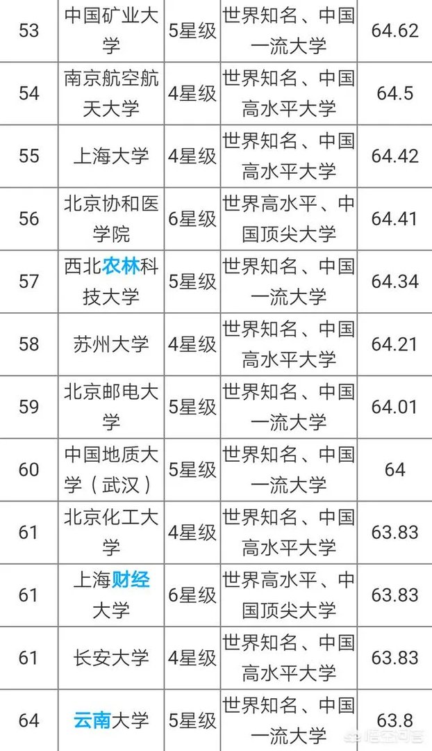 中国大学是按照什么排名的？是按分数排名吗？