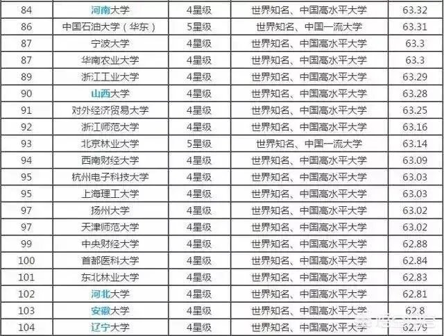 中国大学是按照什么排名的？是按分数排名吗？
