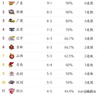 广厦升至第三，北控跌至第九，如今的CBA积分榜排名情况如何？