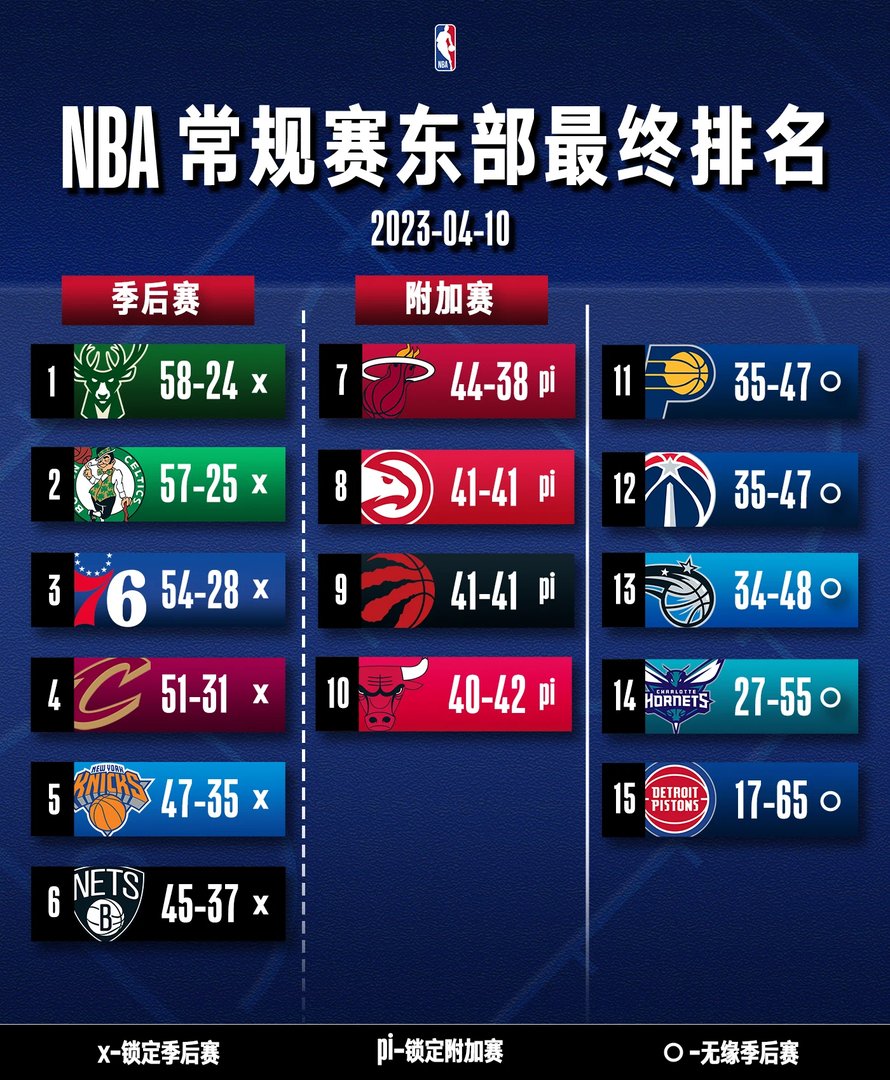 2023nba季后赛对阵顺序 nba季后赛排名对阵图最新